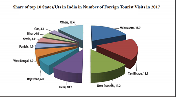 tourism rate of india